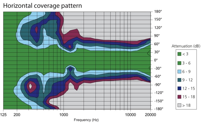 Sequenza 10N horizontal coverage pattern