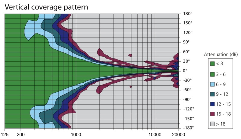 Sequenza 10N vertical coverage pattern