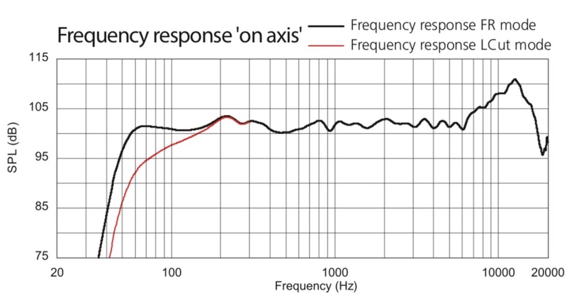 Sequenza 10N frequency response on axis