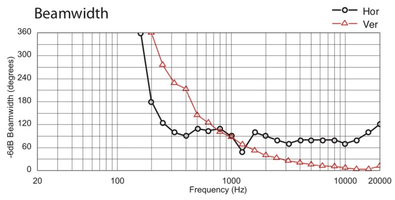 Sequenza 10N beamwidth