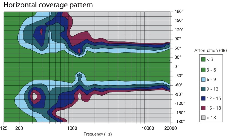 Sequenza 10W horizontal coverage pattern