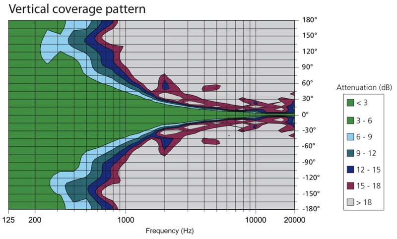 Sequenza 10W vertical coverage pattern
