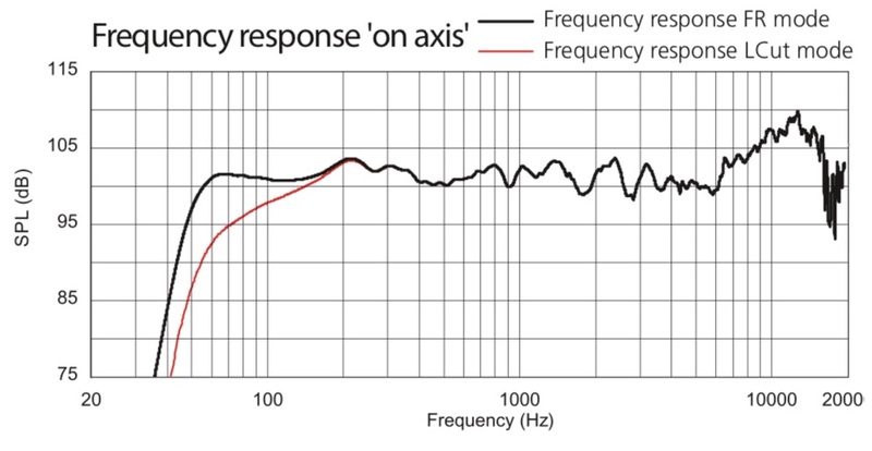Sequenza 10W frequency response on axis