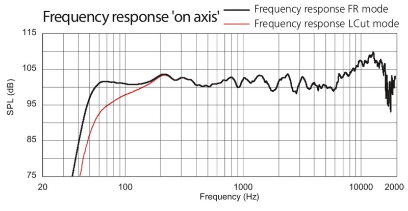 Sequenza 10W frequency response on axis
