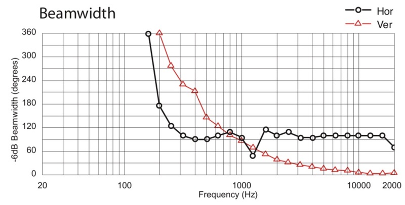 Sequenza 10W beamwidth