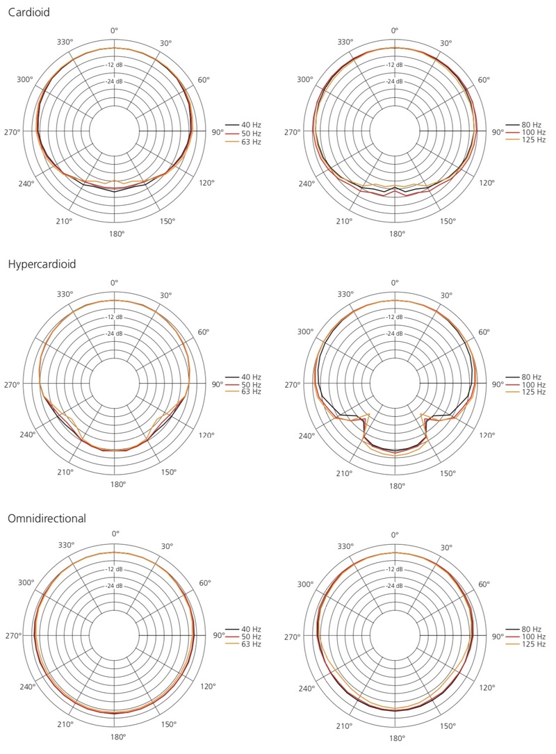 Sequenza 10B polar diagrams